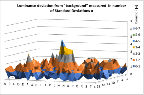 Sensors Insights 1 2017-12-01 Fig4 Fig. 4 - As defect contrast falls below 6 standard deviations, the defect becomes easily confused with noise.